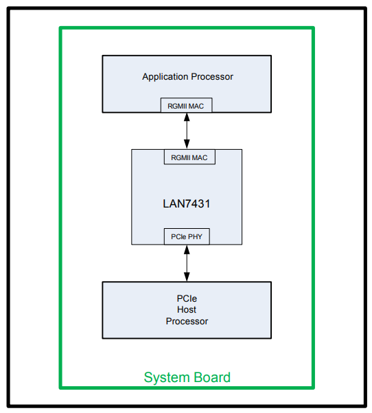 Microchip Technology LAN7431 PCIe to RGMII Ethernet Controllers